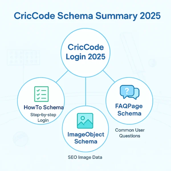 CricCode Schema Summary 2025 – HowTo, FAQPage, and ImageObject integration infographic