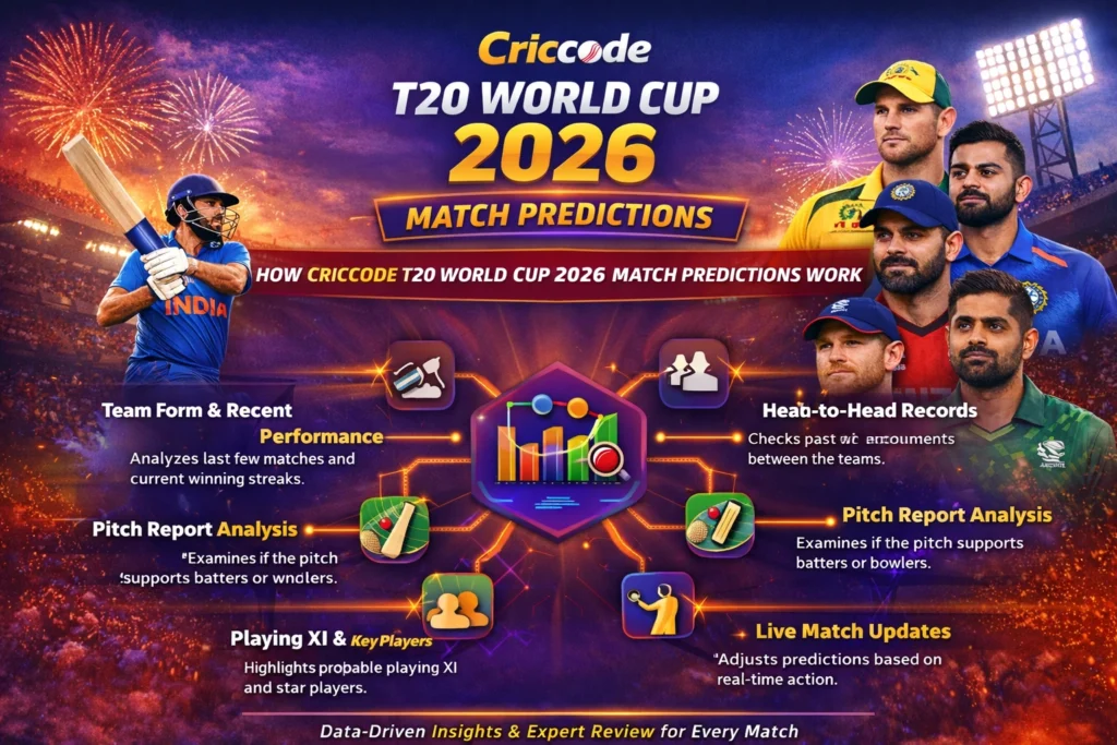 How Criccode T20 World Cup 2026 match predictions work using team form, pitch report, weather and live data